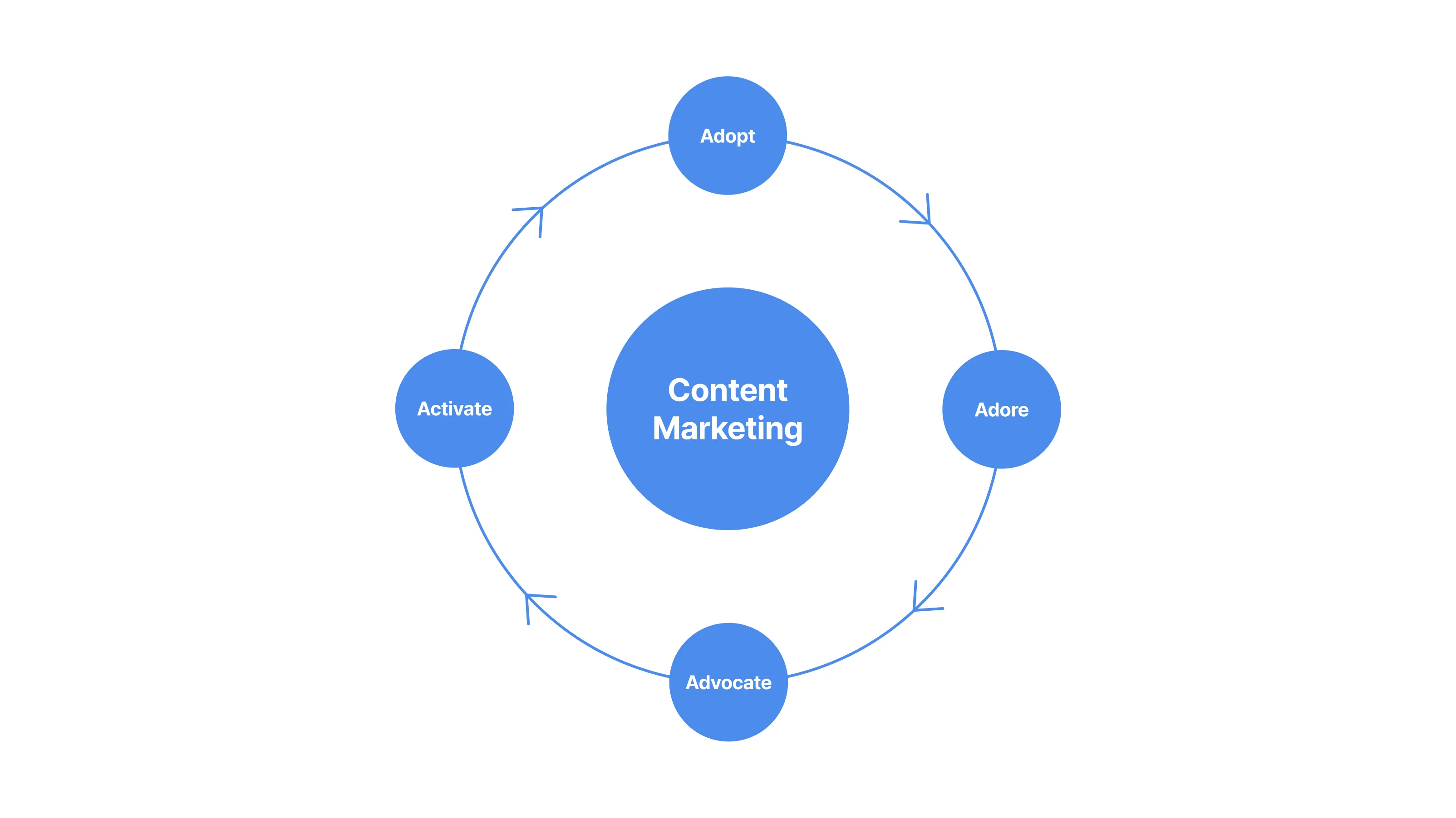 Understanding The B2B SaaS Content Marketing Flywheel